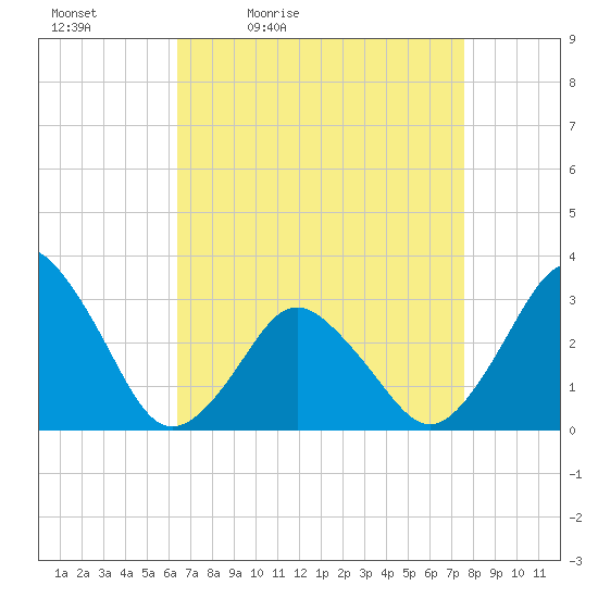 Ocean City tide chart for Saturday, April 13, 2024