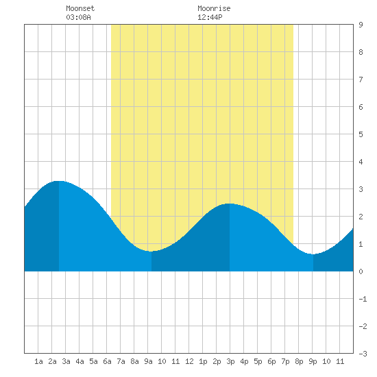 Ocean City tide chart for Tuesday, April 16, 2024