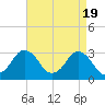 Ocean City tide chart for Friday, April 19, 2024