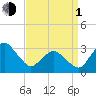 Ocean City tide chart for Monday, April 1, 2024