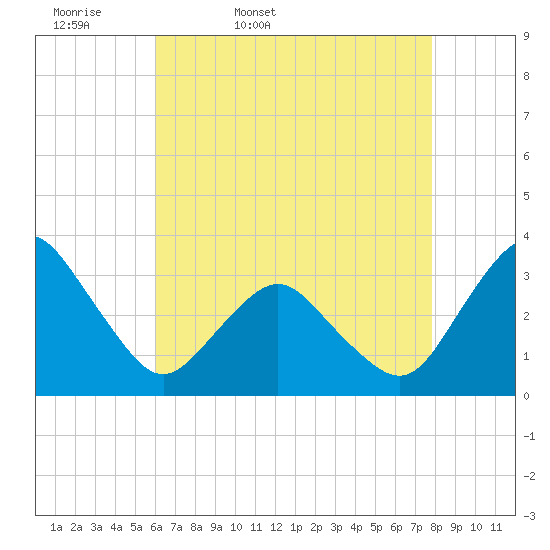 Ocean City tide chart for Monday, April 29, 2024