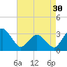 Ocean City tide chart for Tuesday, April 30, 2024