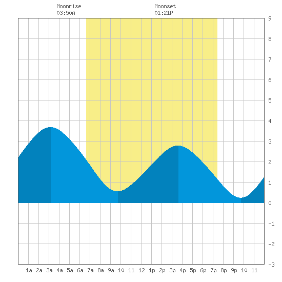 Ocean City tide chart for Wednesday, April 3, 2024