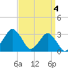 Ocean City tide chart for Thursday, April 4, 2024