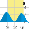 Ocean City tide chart for Friday, April 5, 2024