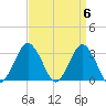 Ocean City tide chart for Saturday, April 6, 2024