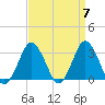 Ocean City tide chart for Sunday, April 7, 2024