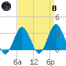 Ocean City tide chart for Monday, April 8, 2024
