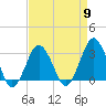Ocean City tide chart for Tuesday, April 9, 2024