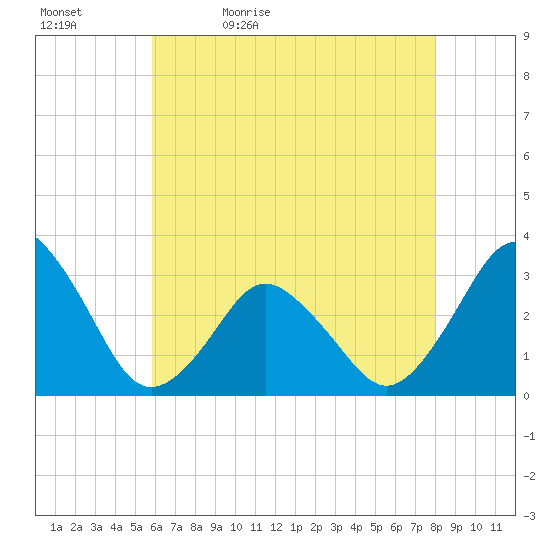 Ocean City tide chart for Sunday, May 12, 2024