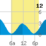Ocean City tide chart for Sunday, May 12, 2024