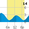 Ocean City tide chart for Tuesday, May 14, 2024