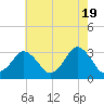 Ocean City tide chart for Sunday, May 19, 2024