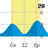 Ocean City tide chart for Monday, May 20, 2024