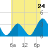 Ocean City tide chart for Friday, May 24, 2024