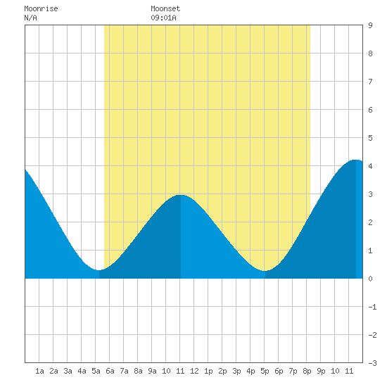 Ocean City tide chart for Monday, May 27, 2024