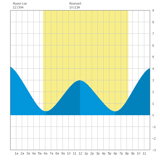 Ocean City tide chart for Tuesday, May 28, 2024