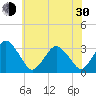 Ocean City tide chart for Thursday, May 30, 2024