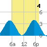 Ocean City tide chart for Saturday, May 4, 2024