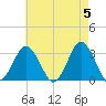 Ocean City tide chart for Sunday, May 5, 2024