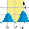 Ocean City tide chart for Monday, May 6, 2024