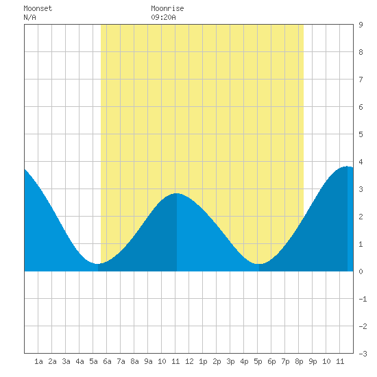 Ocean City tide chart for Monday, June 10, 2024
