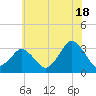 Ocean City tide chart for Tuesday, June 18, 2024