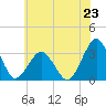 Ocean City tide chart for Sunday, June 23, 2024