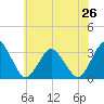 Ocean City tide chart for Wednesday, June 26, 2024