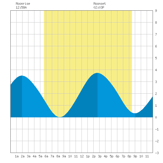 Ocean City tide chart for Saturday, June 29, 2024