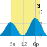 Ocean City tide chart for Monday, June 3, 2024