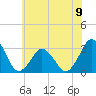 Ocean City tide chart for Sunday, June 9, 2024