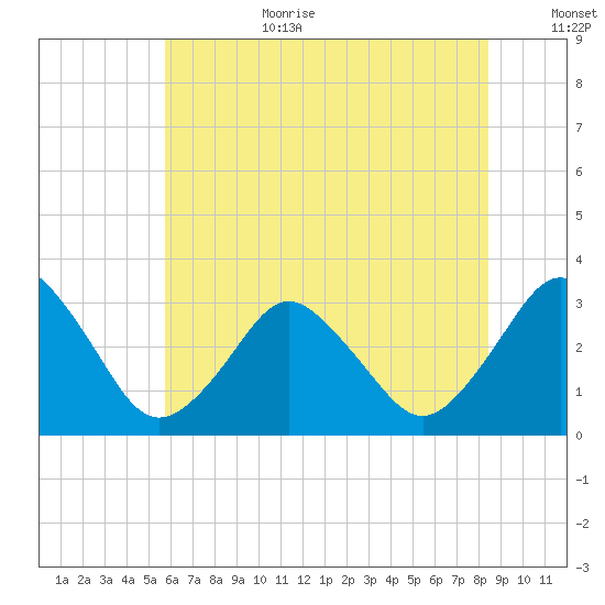 Ocean City tide chart for Wednesday, July 10, 2024