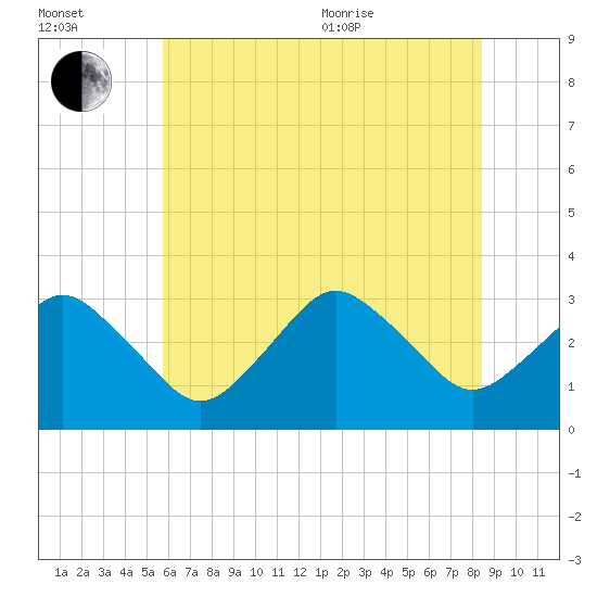 Ocean City tide chart for Saturday, July 13, 2024