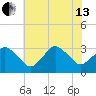 Ocean City tide chart for Saturday, July 13, 2024