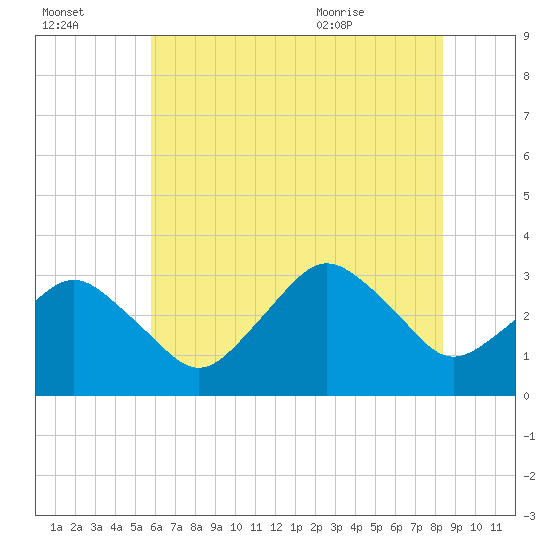 Ocean City tide chart for Sunday, July 14, 2024
