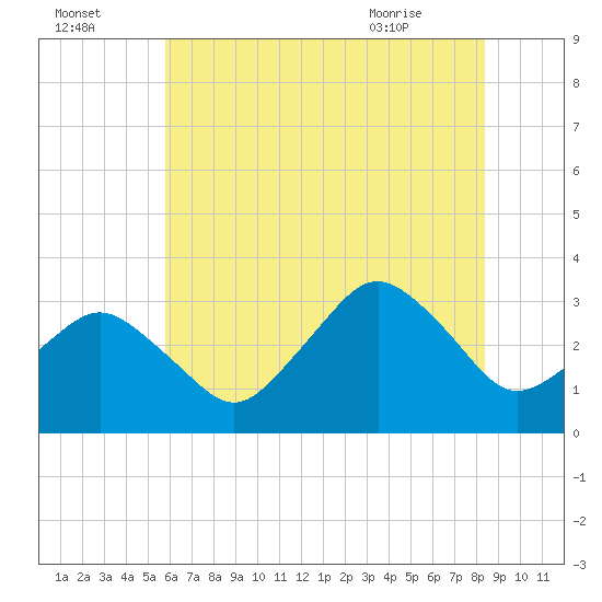 Ocean City tide chart for Monday, July 15, 2024