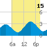 Ocean City tide chart for Monday, July 15, 2024