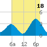 Ocean City tide chart for Thursday, July 18, 2024