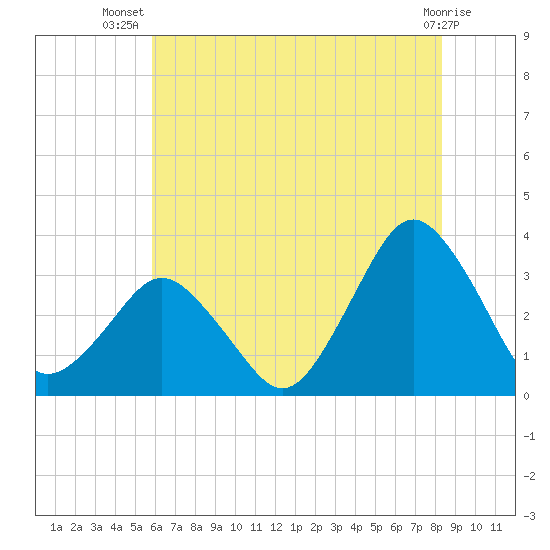 Ocean City tide chart for Friday, July 19, 2024