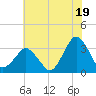 Ocean City tide chart for Friday, July 19, 2024