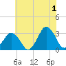 Ocean City tide chart for Monday, July 1, 2024