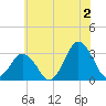 Ocean City tide chart for Tuesday, July 2, 2024