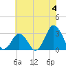 Ocean City tide chart for Thursday, July 4, 2024