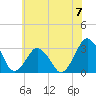 Ocean City tide chart for Sunday, July 7, 2024