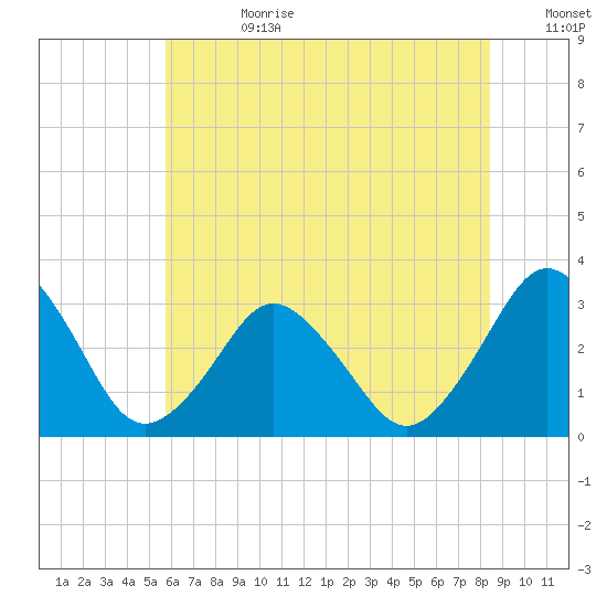 Ocean City tide chart for Tuesday, July 9, 2024