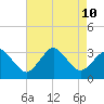 Ocean City tide chart for Saturday, August 10, 2024