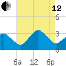 Ocean City tide chart for Monday, August 12, 2024
