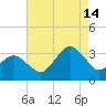 Ocean City tide chart for Wednesday, August 14, 2024