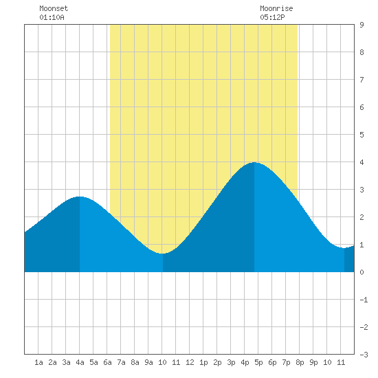Ocean City tide chart for Thursday, August 15, 2024